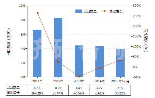 2011-2015年9月中國線型低密度聚乙烯(初級形狀的)(HS39019020)出口量及增速統(tǒng)計